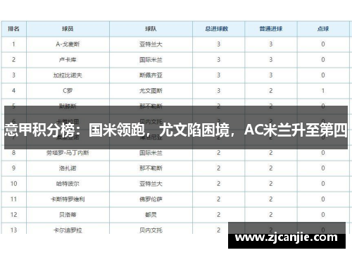 意甲积分榜：国米领跑，尤文陷困境，AC米兰升至第四